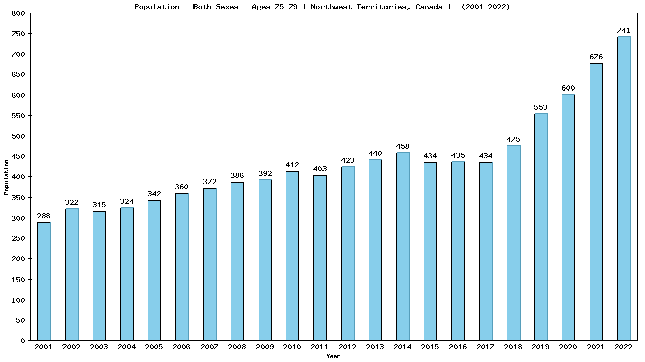 Graph showing Populalation - Elderly Men And Women - Aged 75-79 - [2001-2022] | Northwest Territories, Canada